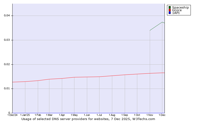 Historical trends in the usage of Spaceship vs. Gcore vs. 1API
