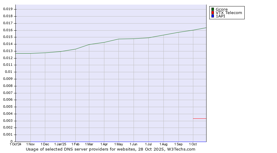 Historical trends in the usage of Gcore vs. VTX Telecom vs. 1API