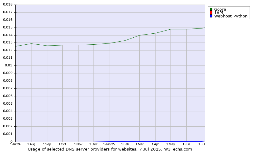 Historical trends in the usage of Gcore vs. 1API vs. Webhost Python