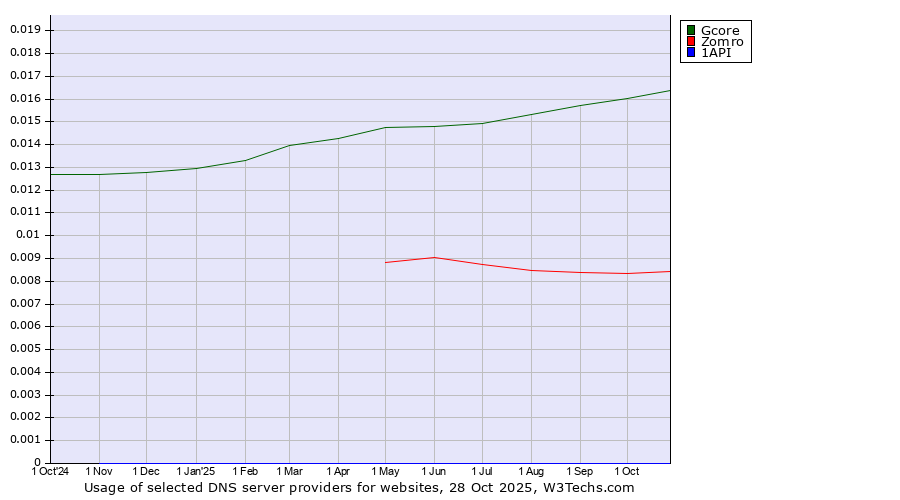 Historical trends in the usage of Gcore vs. Zomro vs. 1API