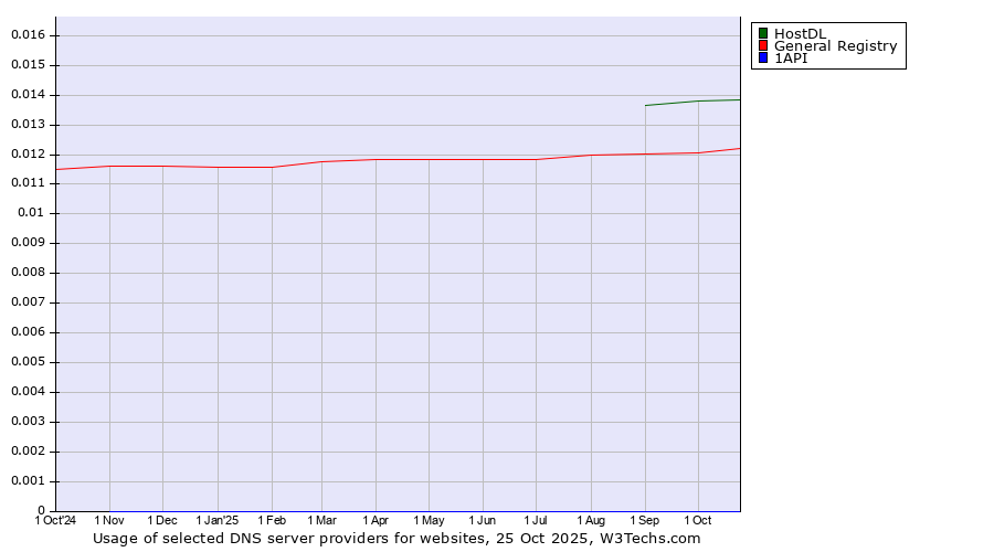 Historical trends in the usage of HostDL vs. General Registry vs. 1API