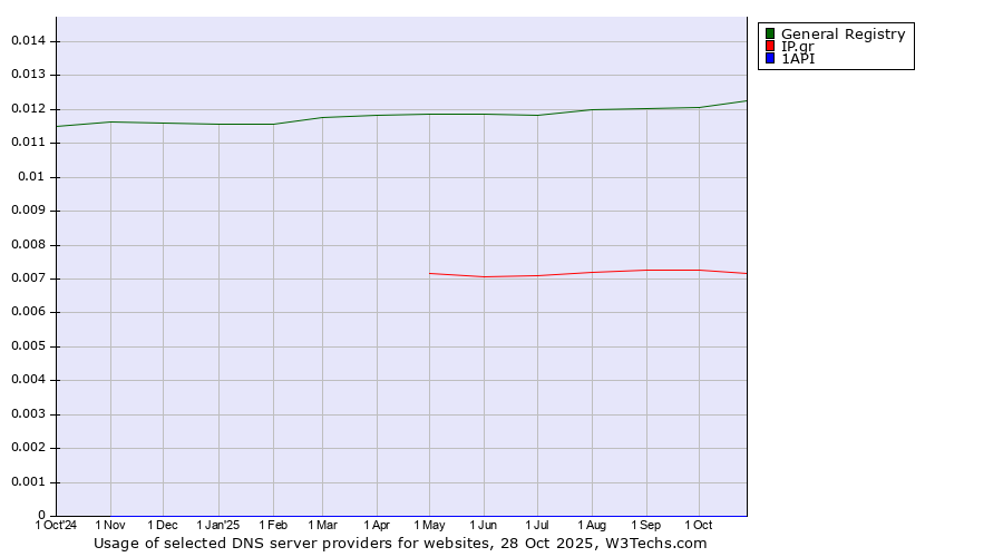 Historical trends in the usage of General Registry vs. IP.gr vs. 1API