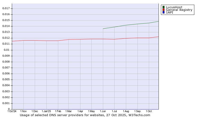 Historical trends in the usage of LucusHost vs. General Registry vs. 1API