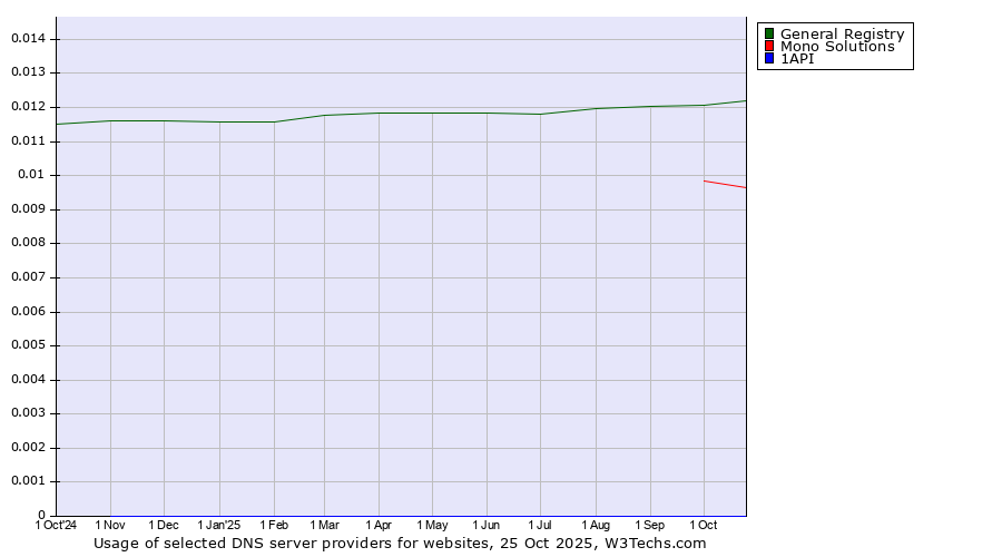 Historical trends in the usage of General Registry vs. Mono Solutions vs. 1API
