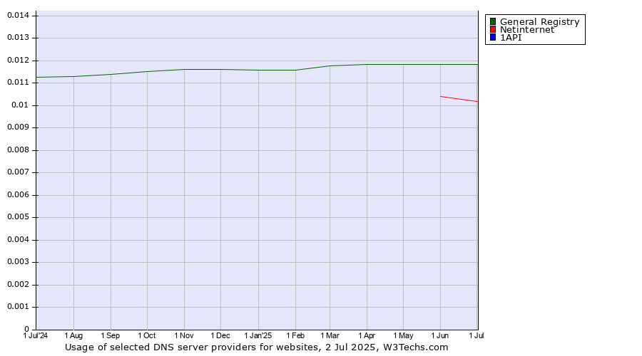 Historical trends in the usage of General Registry vs. Netinternet vs. 1API