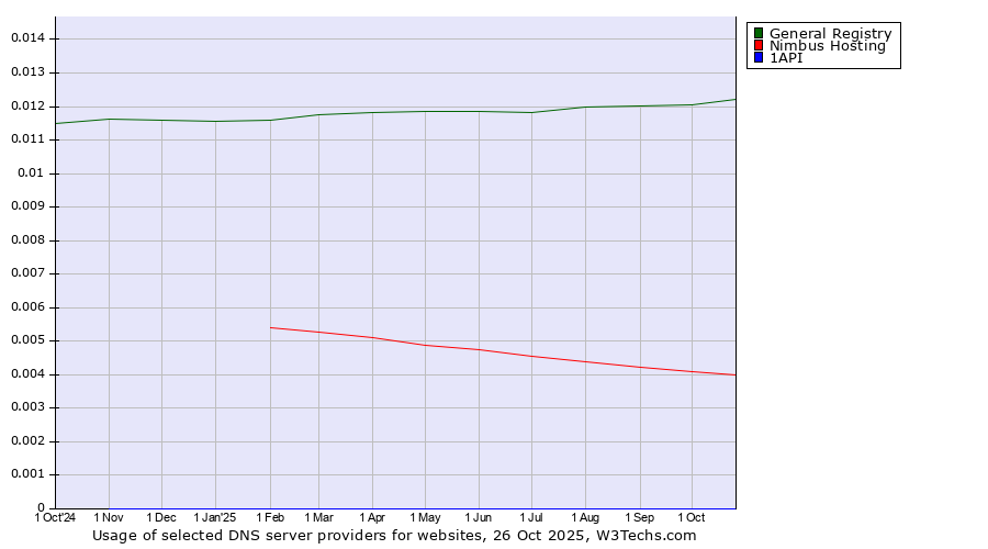 Historical trends in the usage of General Registry vs. Nimbus Hosting vs. 1API