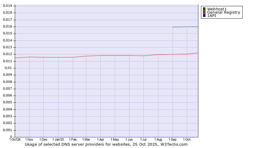 Historical trends in the usage of Webhost1 vs. General Registry vs. 1API