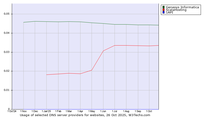 Historical trends in the usage of Genesys Informatica vs. ScalaHosting vs. 1API