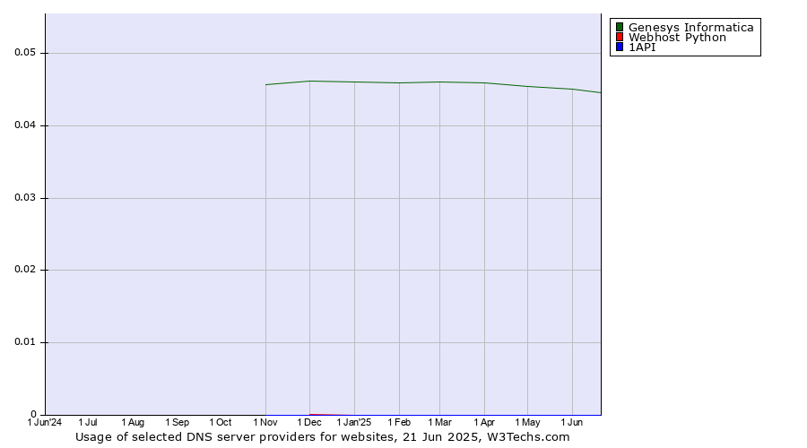 Historical trends in the usage of Genesys Informatica vs. Webhost Python vs. 1API