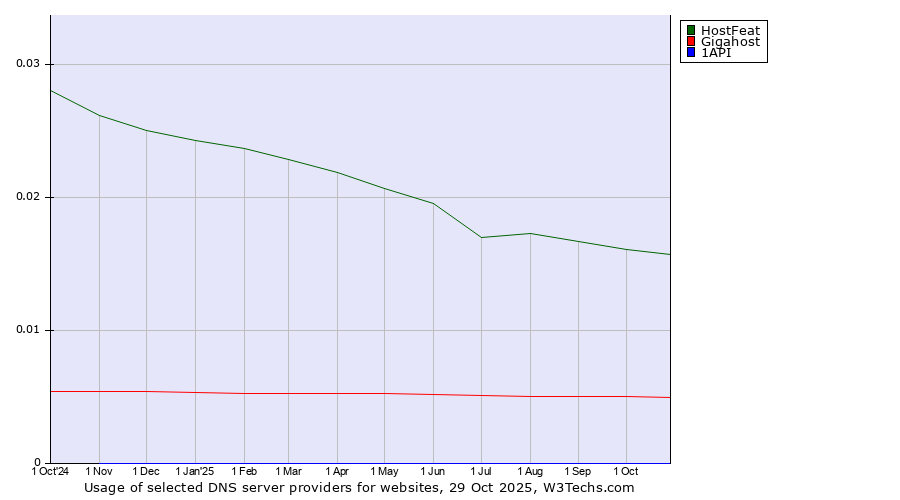 Historical trends in the usage of HostFeat vs. Gigahost vs. 1API