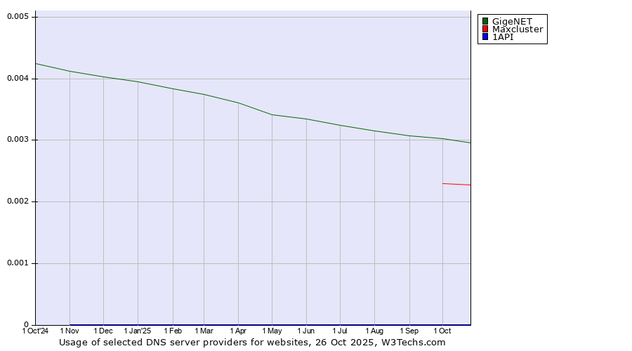 Historical trends in the usage of GigeNET vs. Maxcluster vs. 1API