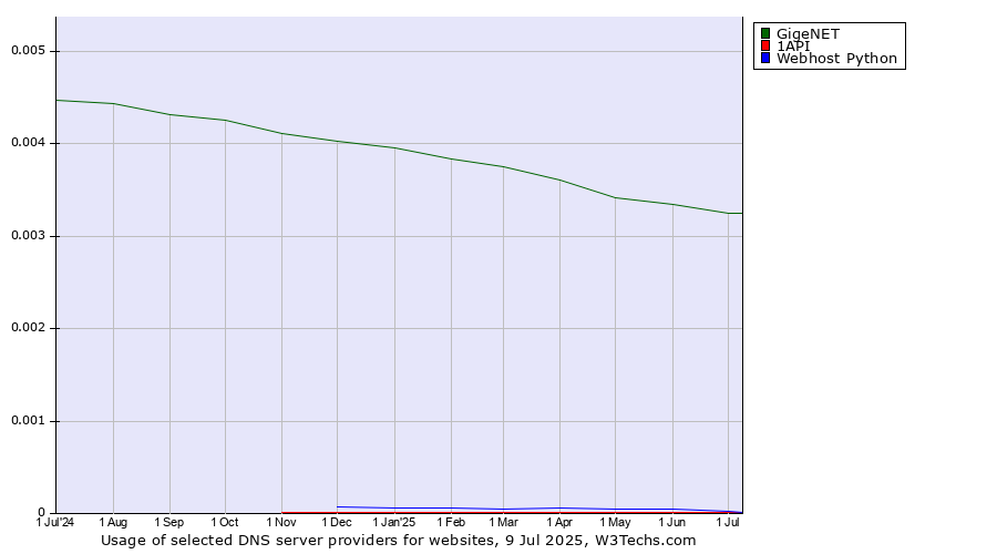 Historical trends in the usage of GigeNET vs. 1API vs. Webhost Python