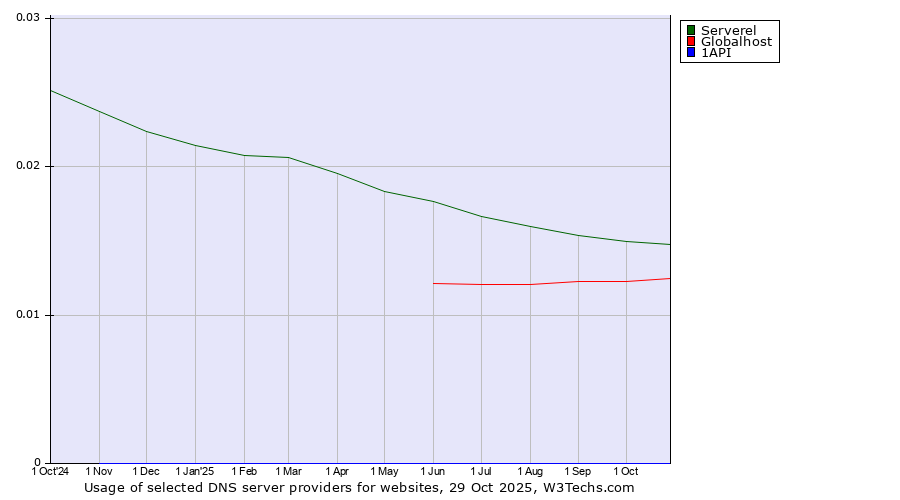 Historical trends in the usage of Serverel vs. Globalhost vs. 1API