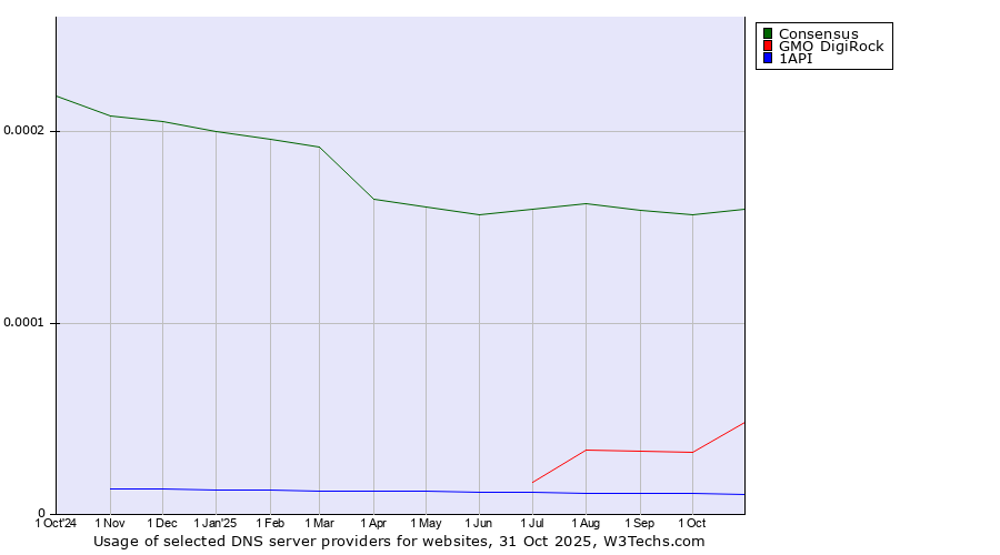 Historical trends in the usage of Consensus vs. GMO DigiRock vs. 1API