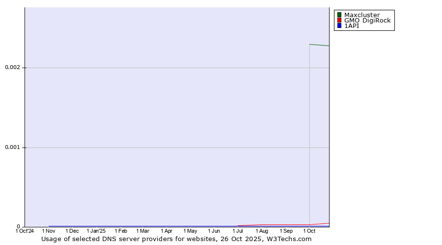 Historical trends in the usage of Maxcluster vs. GMO DigiRock vs. 1API