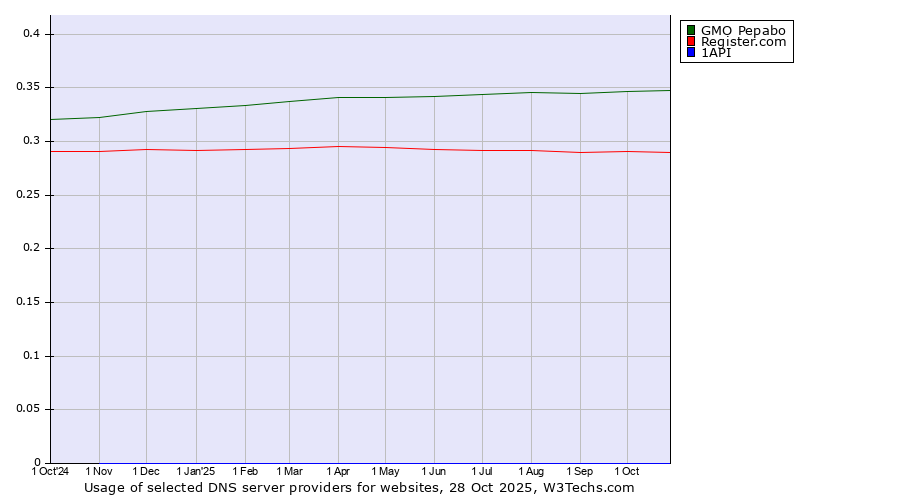 Historical trends in the usage of GMO Pepabo vs. Register.com vs. 1API