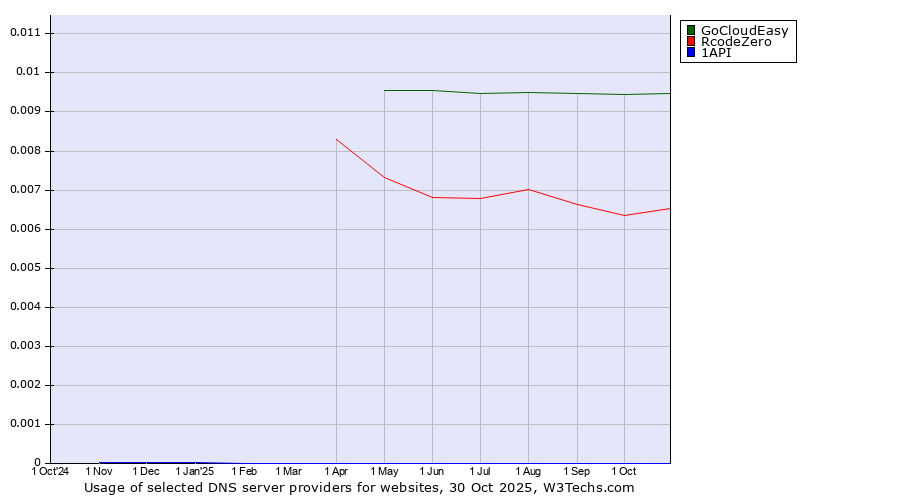 Historical trends in the usage of GoCloudEasy vs. RcodeZero vs. 1API