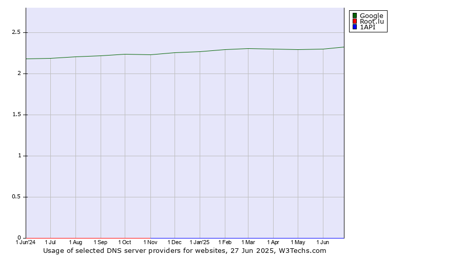 Historical trends in the usage of Google vs. Root.lu vs. 1API