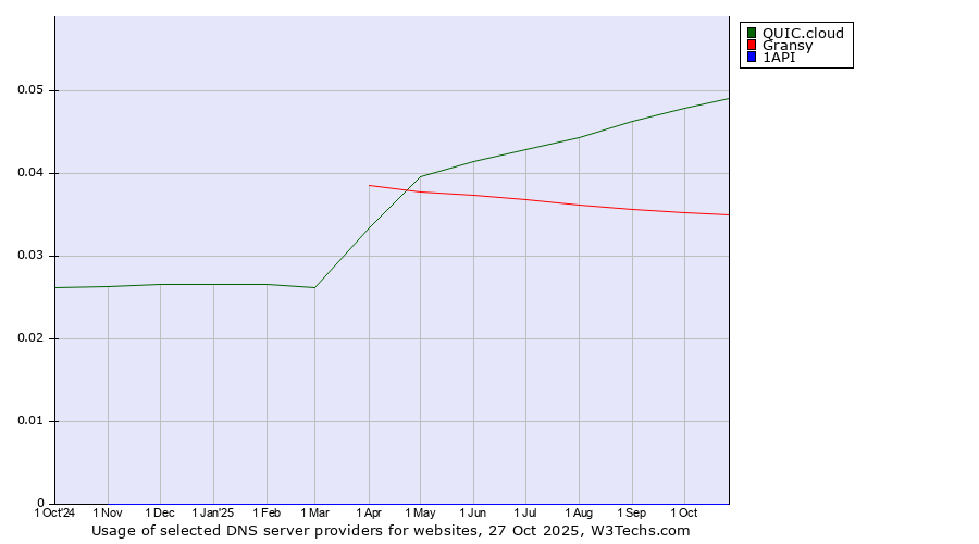 Historical trends in the usage of QUIC.cloud vs. Gransy vs. 1API