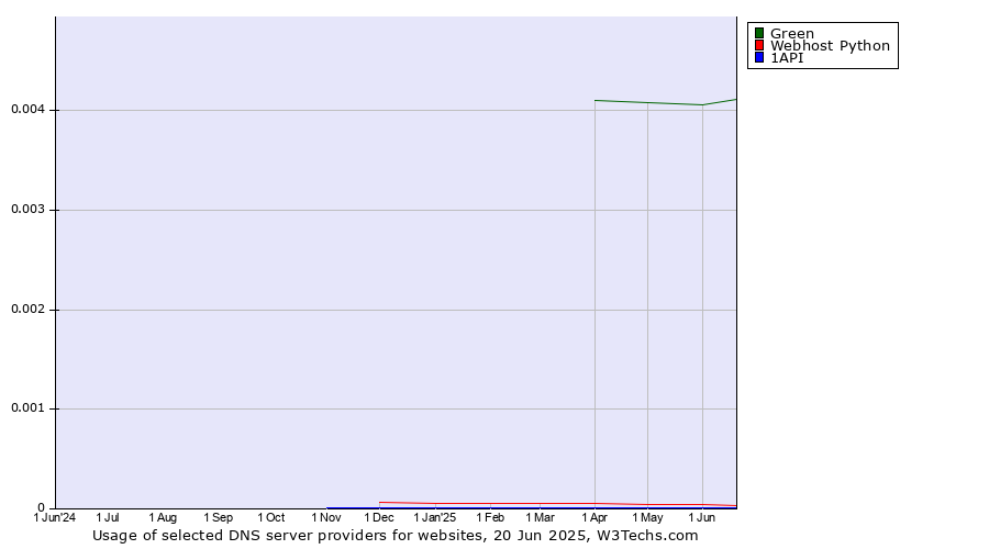 Historical trends in the usage of Green vs. Webhost Python vs. 1API
