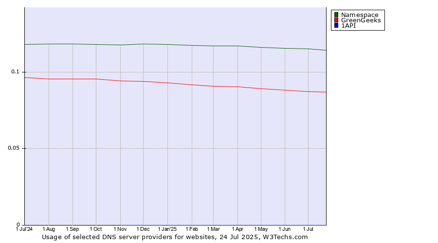 Historical trends in the usage of Namespace vs. GreenGeeks vs. 1API