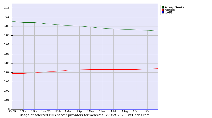 Historical trends in the usage of GreenGeeks vs. Versio vs. 1API