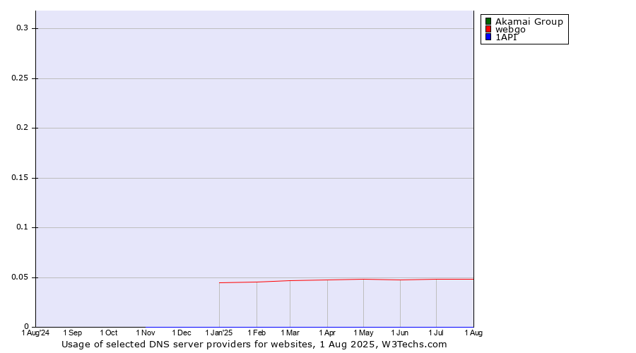 Historical trends in the usage of Akamai Group vs. webgo vs. 1API