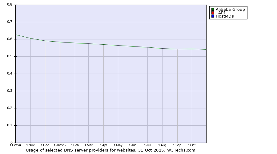 Historical trends in the usage of Alibaba Group vs. 1API vs. HostMDs