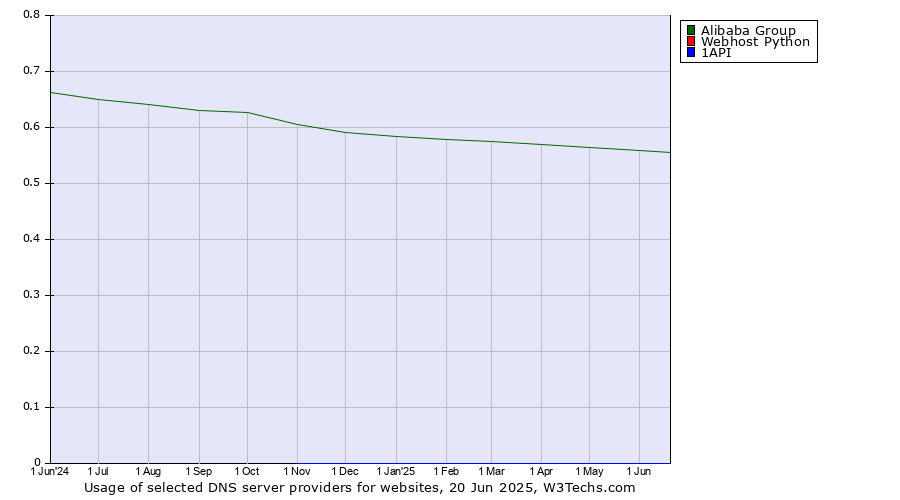 Historical trends in the usage of Alibaba Group vs. Webhost Python vs. 1API