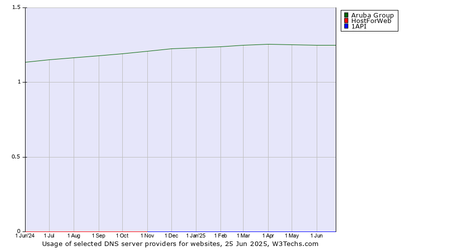 Historical trends in the usage of Aruba Group vs. HostForWeb vs. 1API