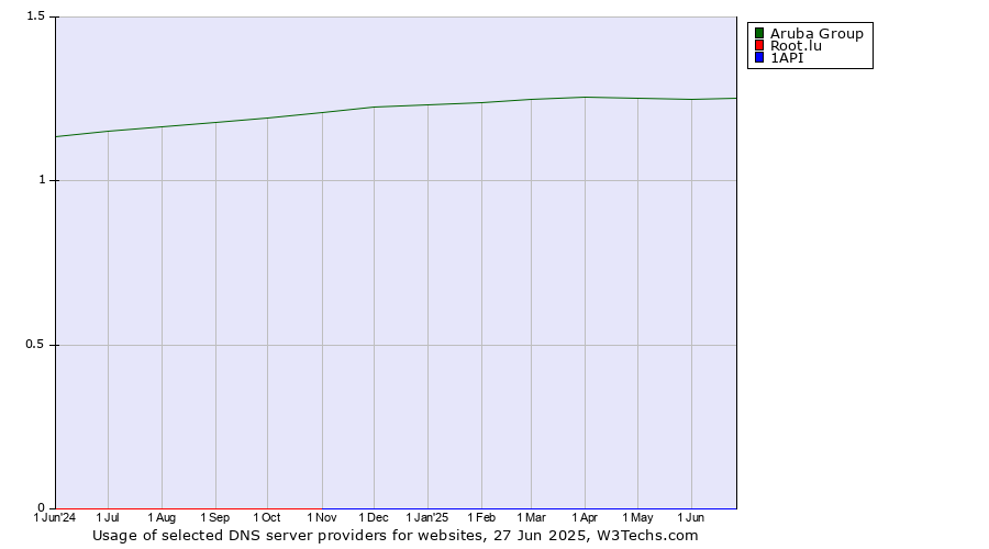 Historical trends in the usage of Aruba Group vs. Root.lu vs. 1API