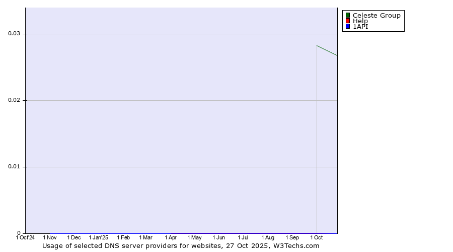 Historical trends in the usage of Celeste Group vs. Help vs. 1API
