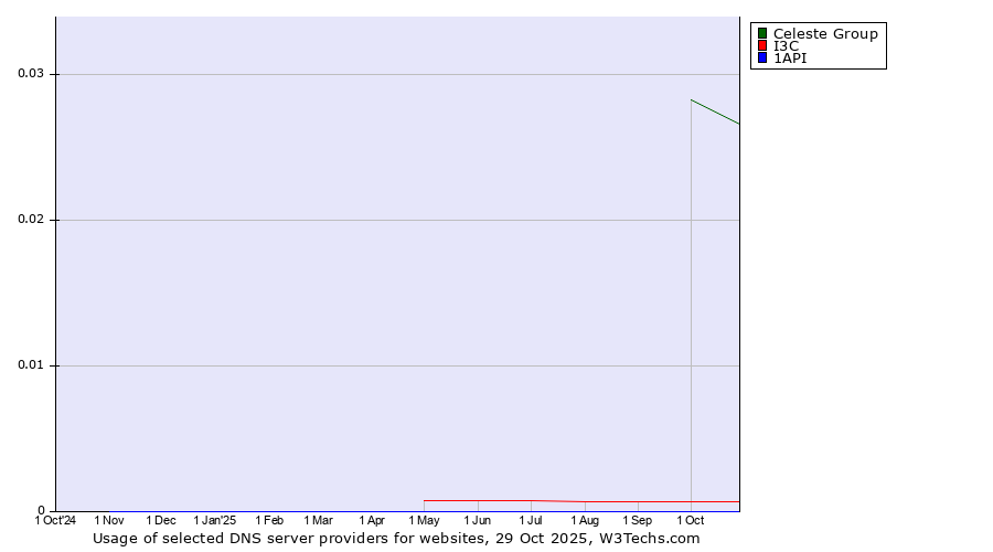Historical trends in the usage of Celeste Group vs. I3C vs. 1API