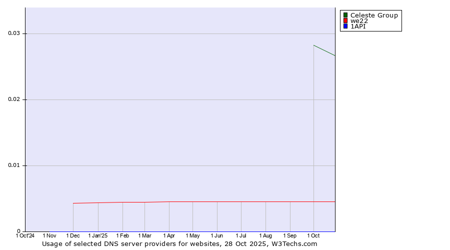 Historical trends in the usage of Celeste Group vs. we22 vs. 1API