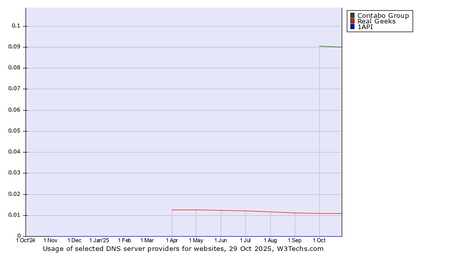 Historical trends in the usage of Contabo Group vs. Real Geeks vs. 1API