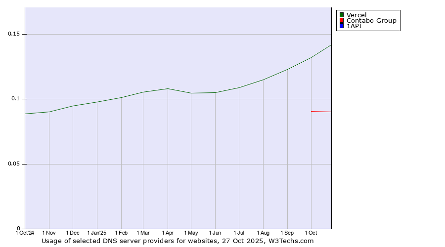 Historical trends in the usage of Vercel vs. Contabo Group vs. 1API