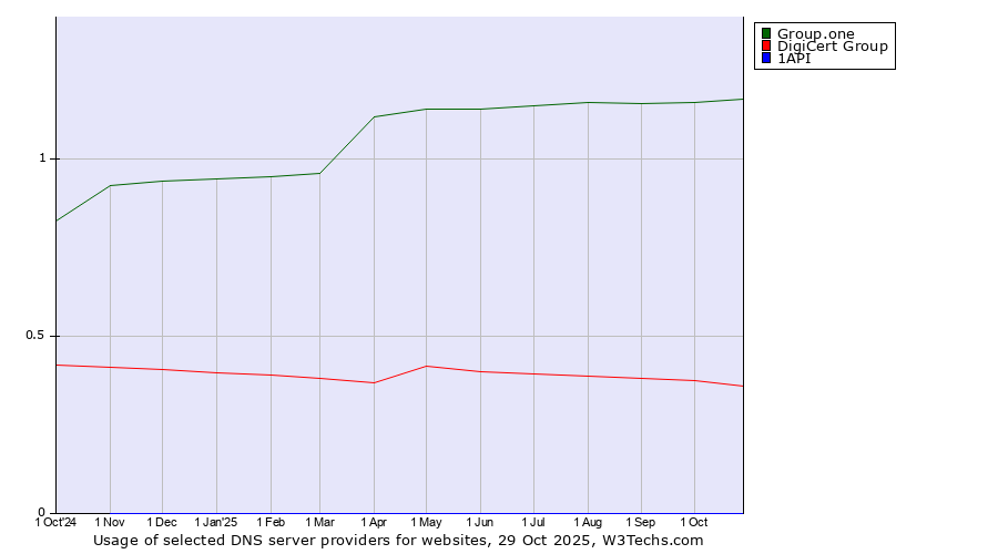 Historical trends in the usage of Group.one vs. DigiCert Group vs. 1API
