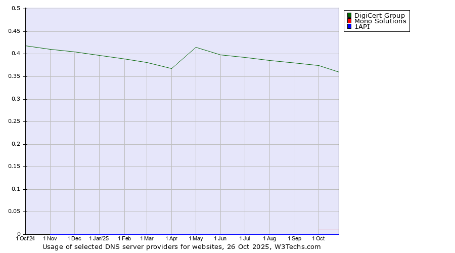 Historical trends in the usage of DigiCert Group vs. Mono Solutions vs. 1API