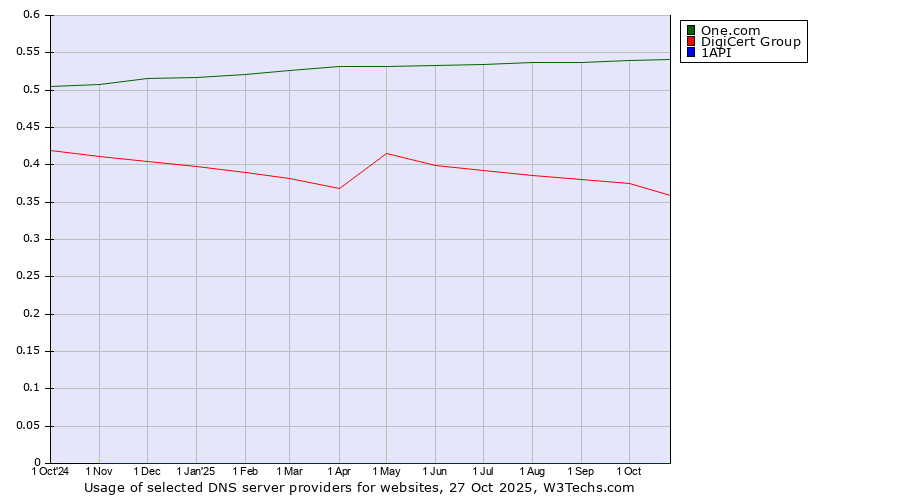 Historical trends in the usage of One.com vs. DigiCert Group vs. 1API