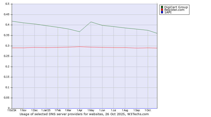 Historical trends in the usage of DigiCert Group vs. Register.com vs. 1API