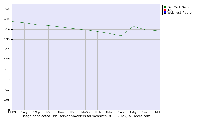 Historical trends in the usage of DigiCert Group vs. 1API vs. Webhost Python