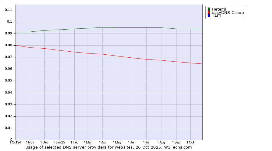 Historical trends in the usage of Heteml vs. easyDNS Group vs. 1API