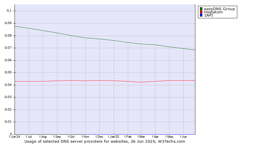 Historical trends in the usage of easyDNS Group vs. Hostatom vs. 1API