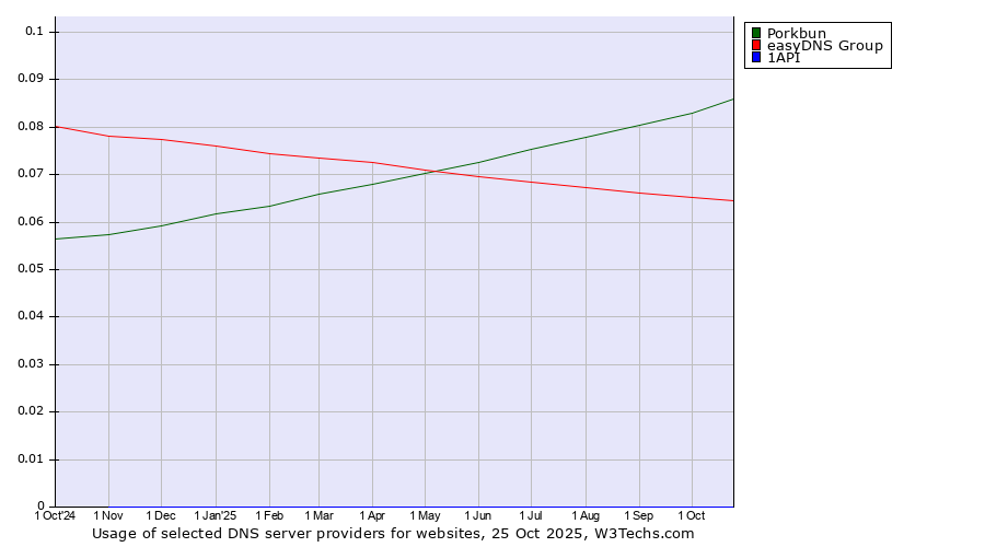 Historical trends in the usage of Porkbun vs. easyDNS Group vs. 1API