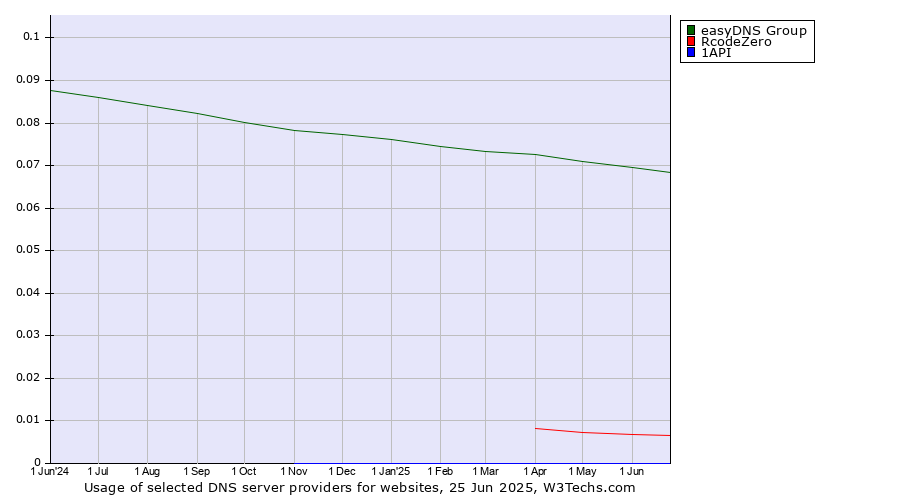Historical trends in the usage of easyDNS Group vs. RcodeZero vs. 1API