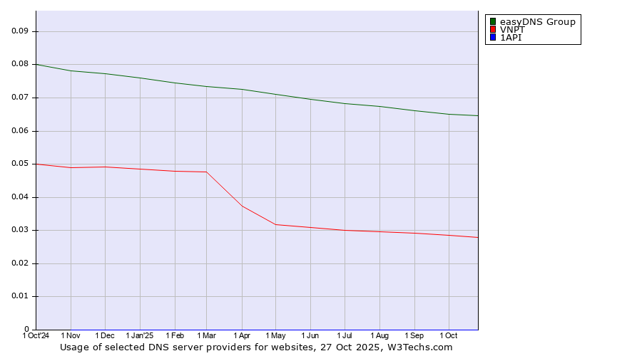 Historical trends in the usage of easyDNS Group vs. VNPT vs. 1API
