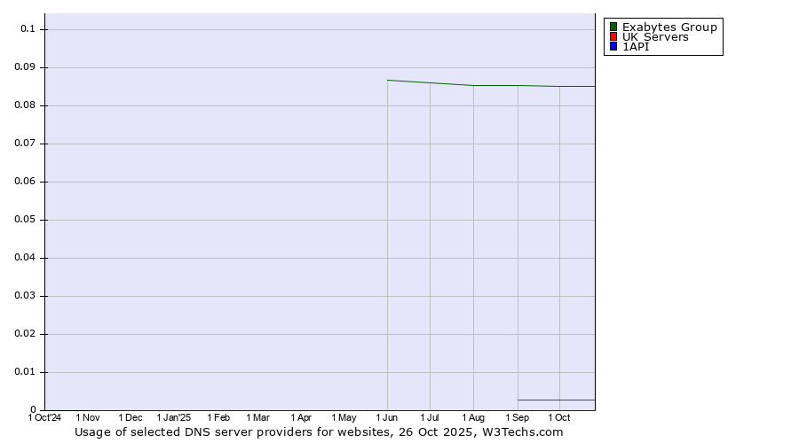 Historical trends in the usage of Exabytes Group vs. UK Servers vs. 1API