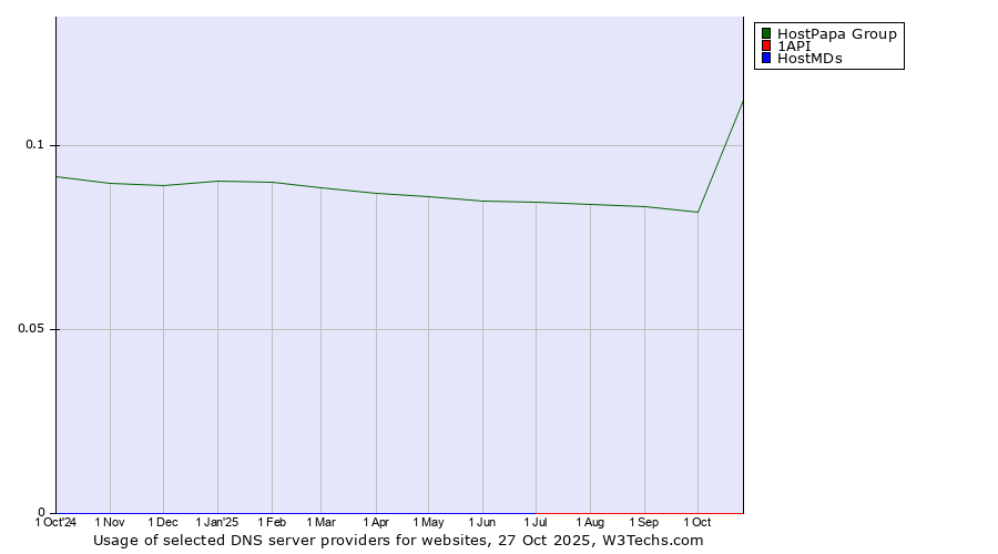 Historical trends in the usage of HostPapa Group vs. 1API vs. HostMDs
