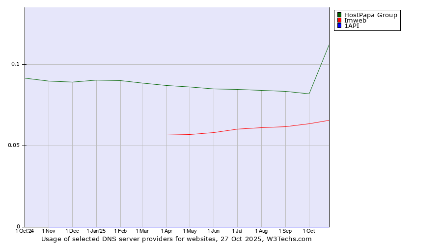 Historical trends in the usage of HostPapa Group vs. Imweb vs. 1API