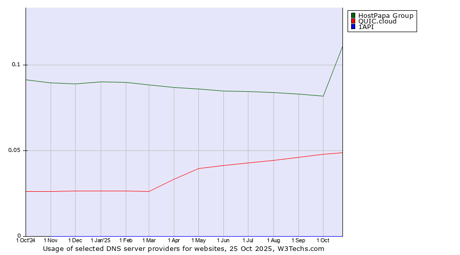 Historical trends in the usage of HostPapa Group vs. QUIC.cloud vs. 1API